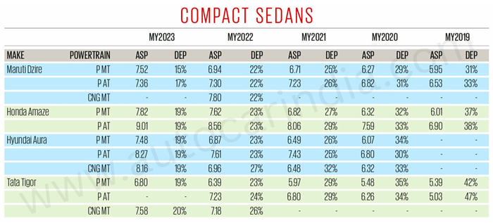 Maruti Dzire holds 70 percent of its price after 5 years: Autocar-Spinny study